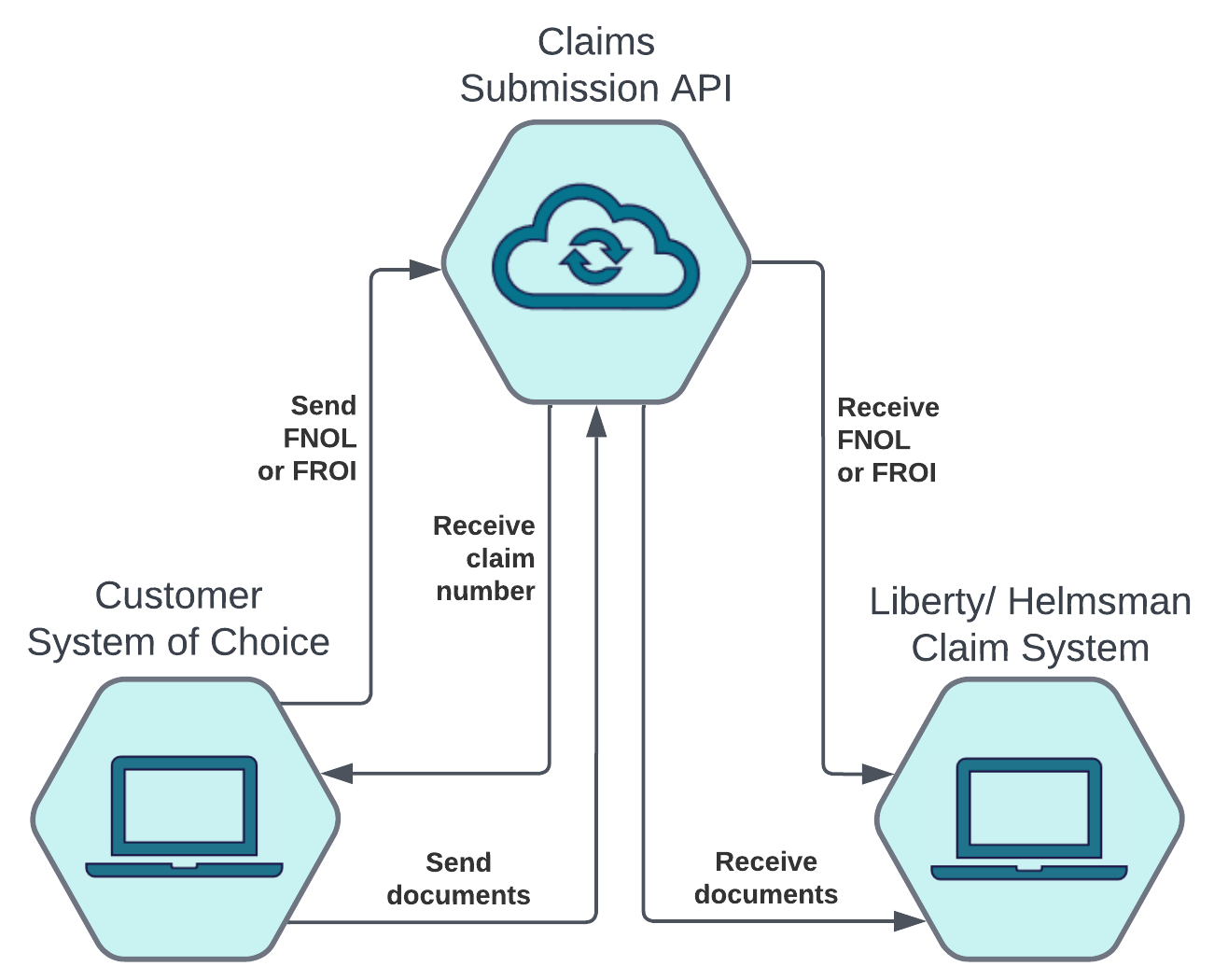 illustration of the Claims Submission API Flow